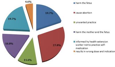 Self-Medication and Contributing Factors Among Pregnant Women Attending Antenatal Care at Public Hospitals of Harar Town, Ethiopia